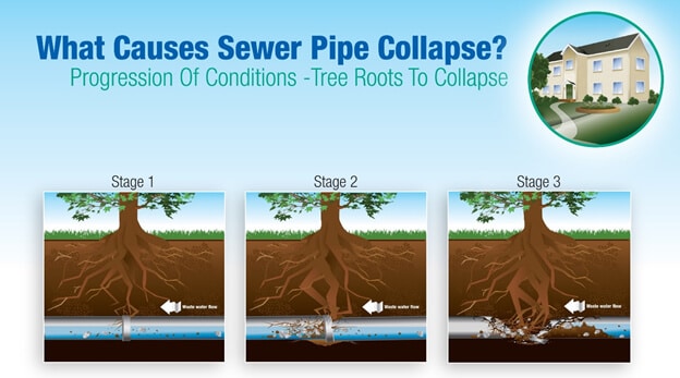 sewer pipe collapse infographic